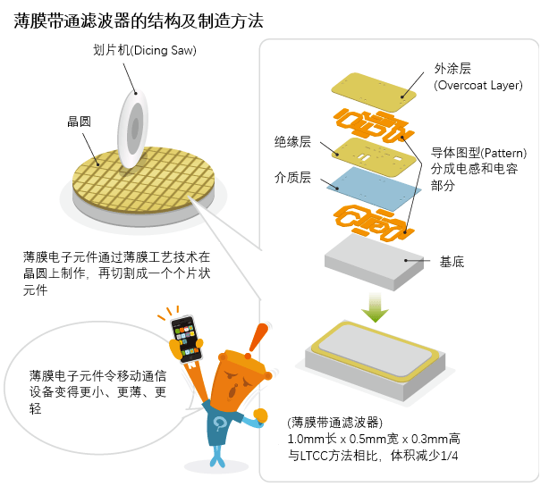 电感基础知识（二）——电感的工艺与结构